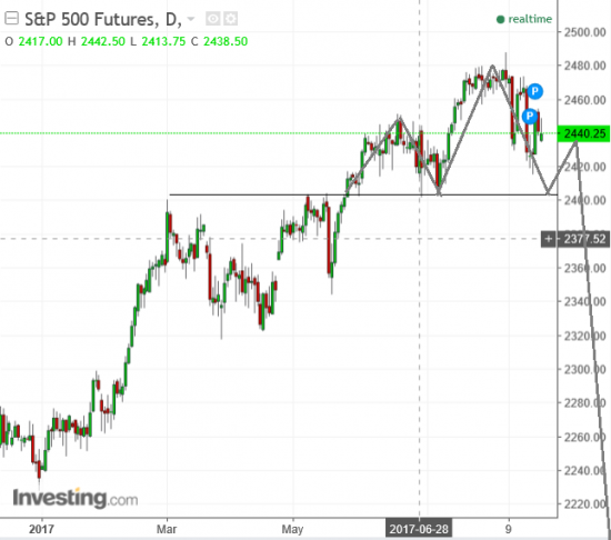 S&P500