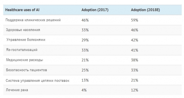 Пять технологий которые трансформируют индустрию здравоохранения