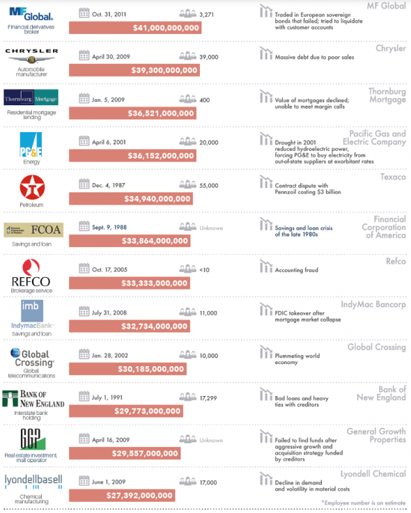 20 крупнейших банкротств в истории США