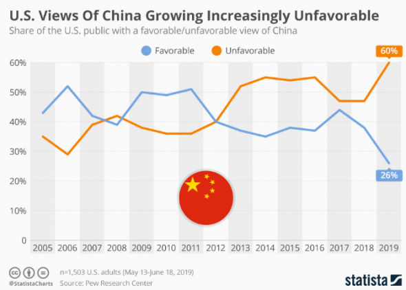 Представления США о Китае становятся все более неблагоприятными