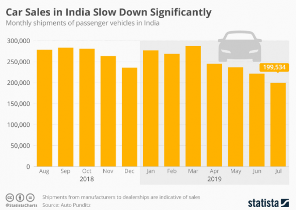 Продажи автомобилей в Индии значительно замедлились