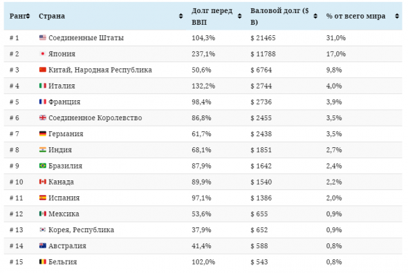 69 триллионов долларов мирового долга в одной инфографике