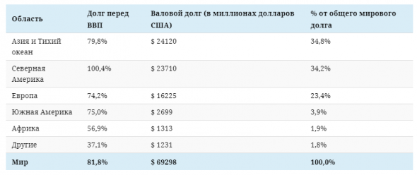 69 триллионов долларов мирового долга в одной инфографике