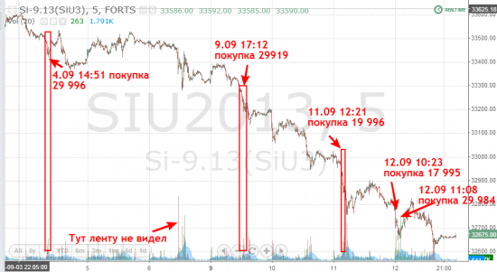 Мои наблюдения по SIU c 29.08 по 12.09