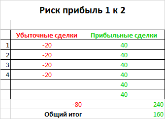 Как заработать "плохо" торгуя?