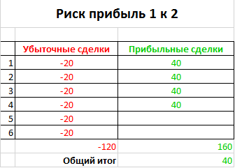 Как заработать "плохо" торгуя?