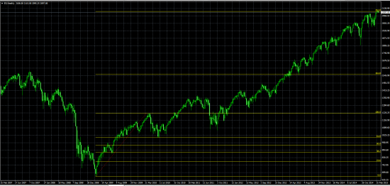 Глобальные тренды SP 500