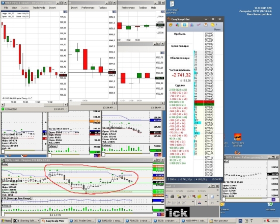 Мой торговый день 12.12.13