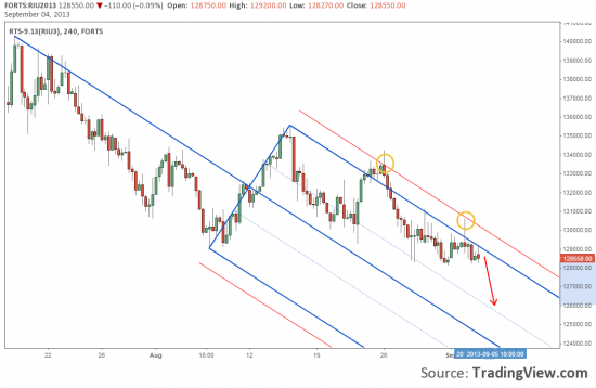 Вилы Эндрюса и RTS (Ri): downtrend продолжается