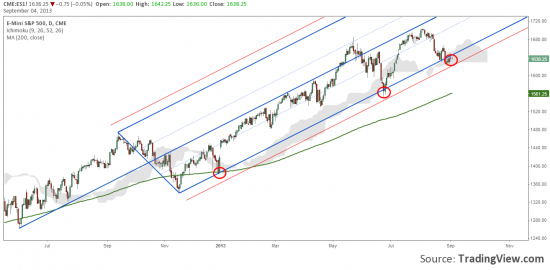 Вилы Эндрюса и S&P500 (ES): последняя надежда быков