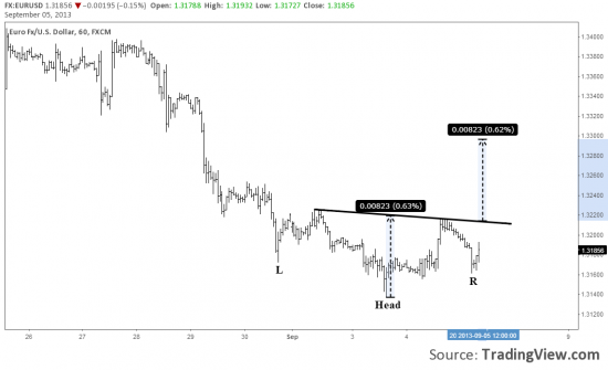 EURUSD сформировала дно? Подтверждение выше 1.3215