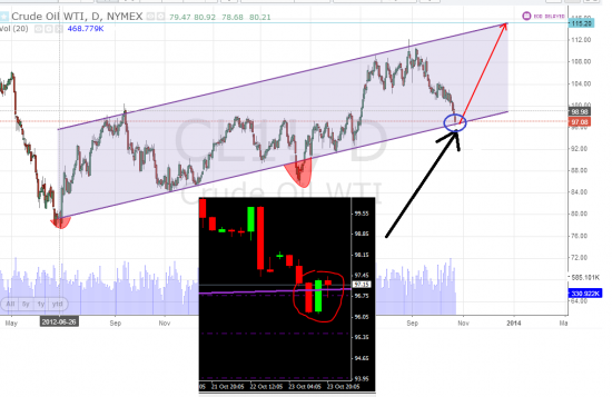 Я так вижу развитие в нефти WTI