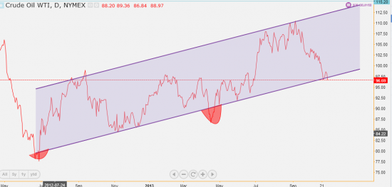 Спред Brent -WTI достиг 13$