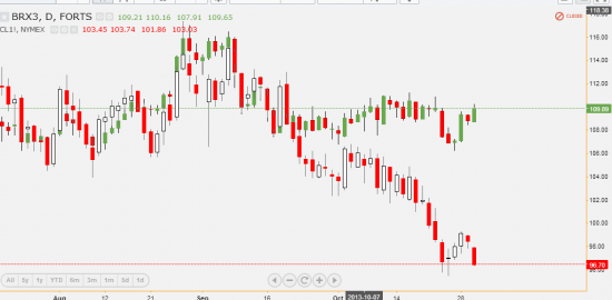 Спред Brent -WTI достиг 13$