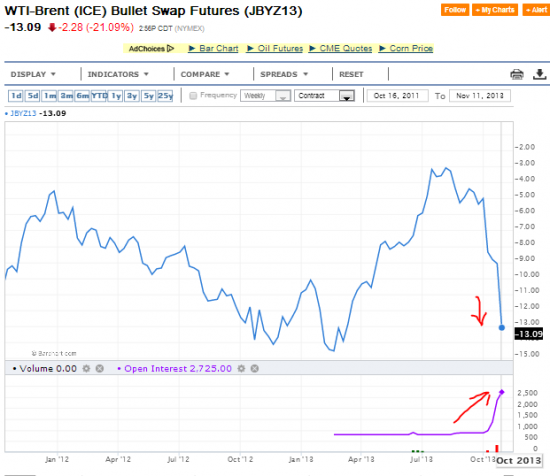 Спред Brent -WTI достиг 13$