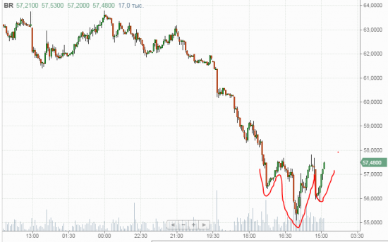 Вот и график  Нефти дал сигнал на разворот