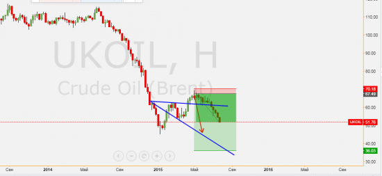 Нефть на 45$-50$ шорт можно смело закрывать.