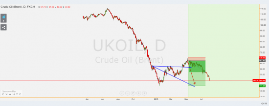 Шорт по нефти можно крыть