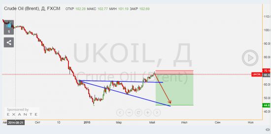 Шорт по нефти можно крыть