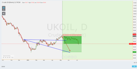 Шорт по нефти можно крыть