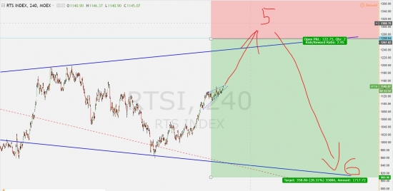 В RTS сформирован рисковый лонг до +-1300