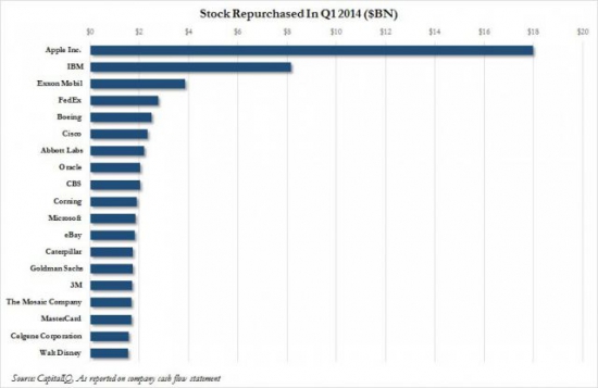 Американские акции растут только за счет байбека