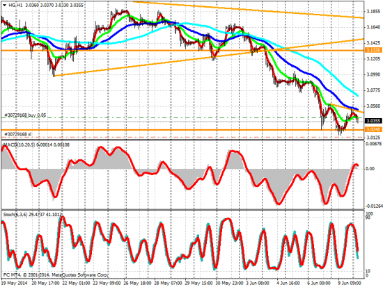 Copper Медь строит сигнал отскока