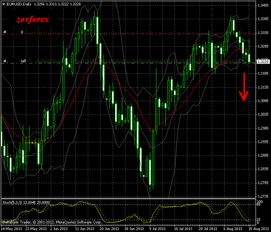 EUR/USD Daily, Пробное погружение