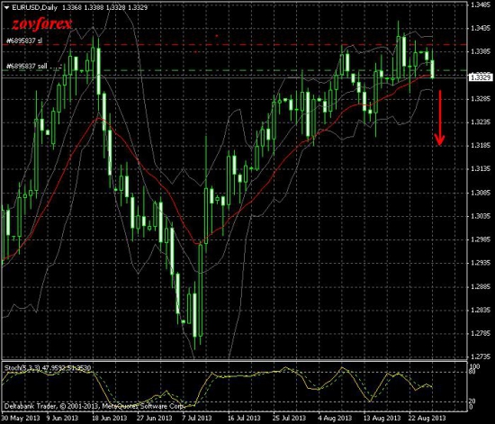 EUR/USD Daily. Попытка шорта №2