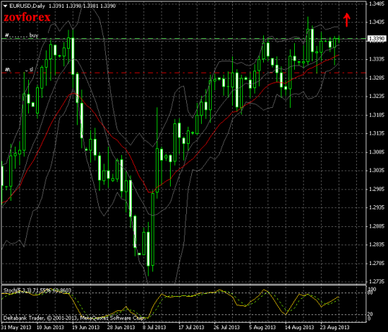 EUR/USD Daily.