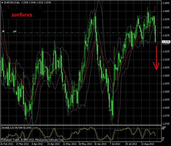 EUR/USD Daily