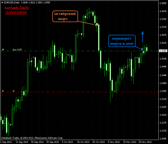 EUR/USD Daily. Результат за месяц ноябрь 2013г.