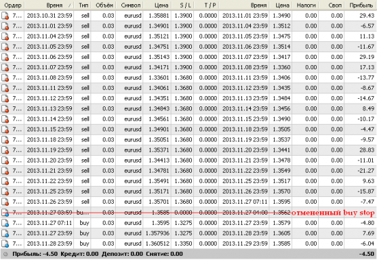 EUR/USD Daily. Результат за месяц ноябрь 2013г.