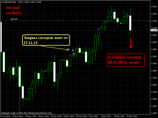 EUR/USD Daily. Последняя сделка в 2013г.