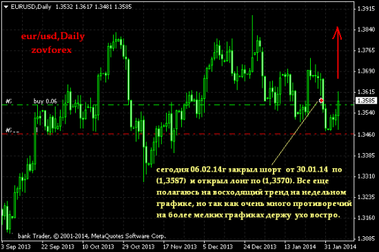 EUR/USD, Daily/ Каламбур