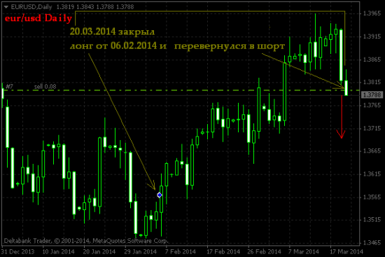 EUR/USD, Daily