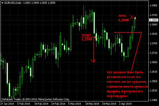 EUR/USD Daily.Вот я и зарезал первого убыточного лося в этом году.