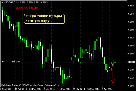 EUR/USD, USD/CHF, Daily. Вот так вот.