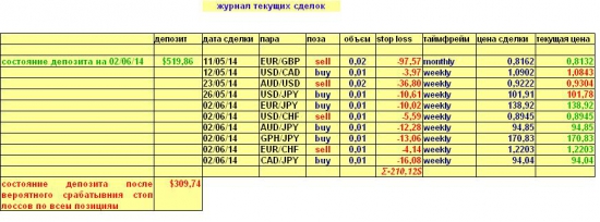 Валютный портфель на 02.06.2014