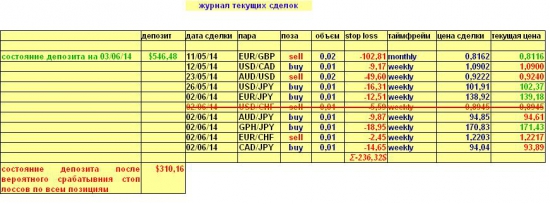 Валютный портфель на 03.06.2014