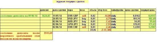 Валютный портфель на 09.06.2014(Daily)