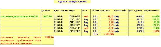 Валютный портфель на 10.06.2014(Daily)