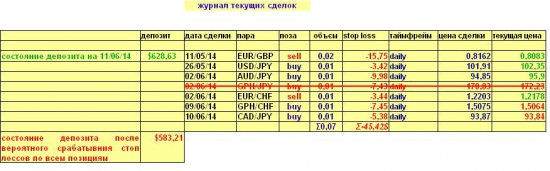 Валютный портфель на 11.06.2014(Daily)