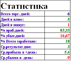 Результат 6 дней торговли по новой системе.