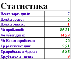 Статистика за 7 дней торговли по новой системе