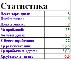 Статистика за 8 дней торговли по новой системе.