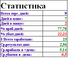 Статистика за 9 дней торговли по новой системе.