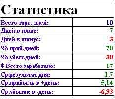 Юбилейчик! Статистика за 10 дней торговли по новой системе.