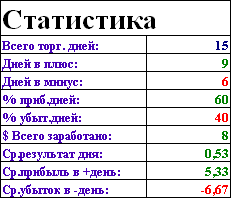 Статистика за 15 дней торговли по новой системе.