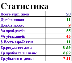 Статистика за 20 дней торговли по новой системе.